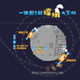 Esquema que muestra la familia de sondas y satélites desplegada por China en la Luna